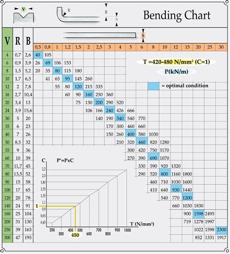 stainless steel sheet metal bend radius chart|sheet metal inside bend radius.